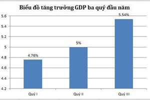 Bức tranh Kl992 cổng game cá cược vĩ mô 9 tháng đầu năm